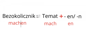 czasownik w czasie terazniejszym Preaesens
