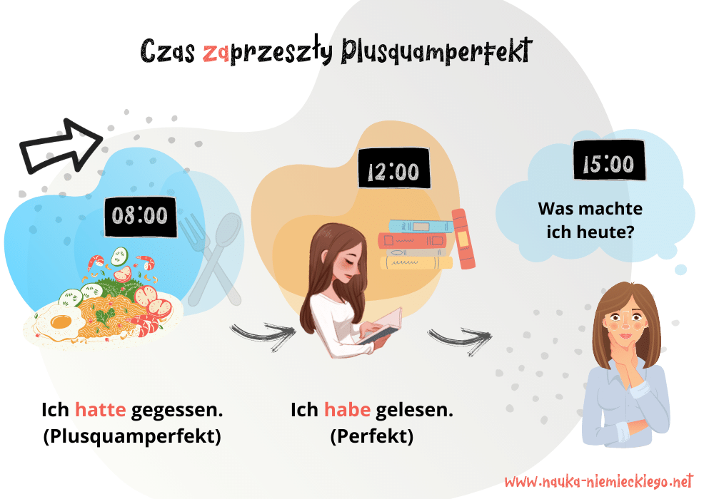 graficzne wyjaśnienie czasu plusquamperfekt