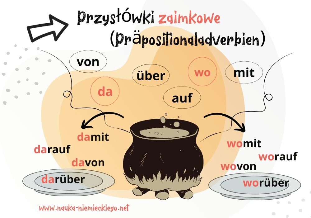 Przysłówki zaimkowe w niemieckim przykłady