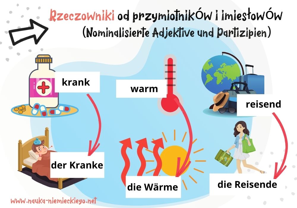 Przykład na rzeczowniki od przymiotników i imiesłowów w niemieckim